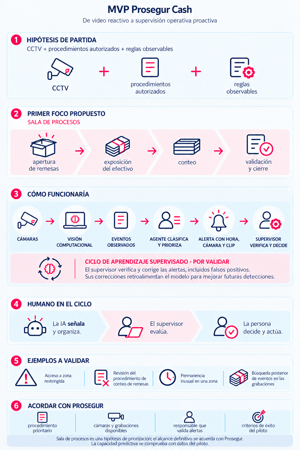 Infografía original del MVP Prosegur Cash, con su estructura conservada y acentos adaptados a la paleta CamIA